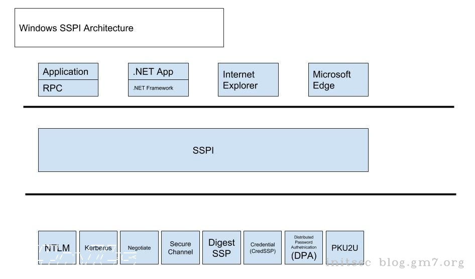 SSP+SSPI