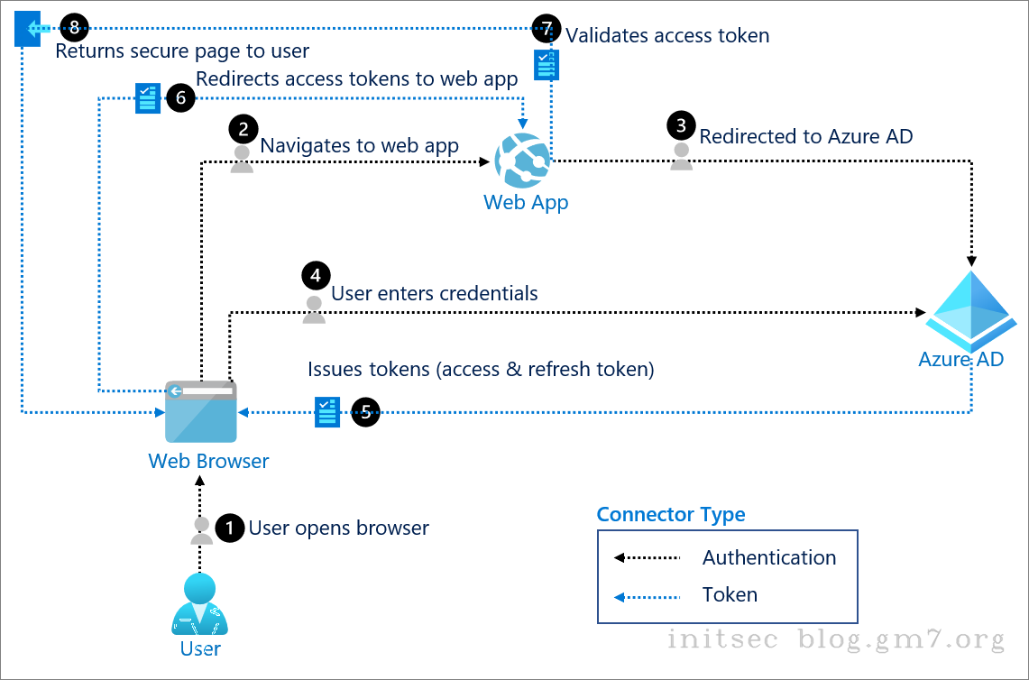 图自https://learn.microsoft.com/zh-tw/entra/architecture/auth-oauth2